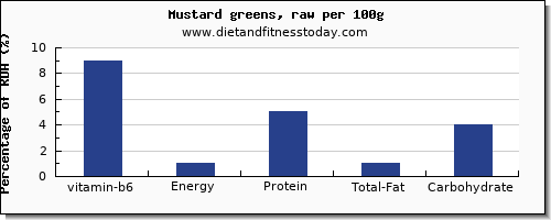 vitamin b6 and nutrition facts in mustard greens per 100g